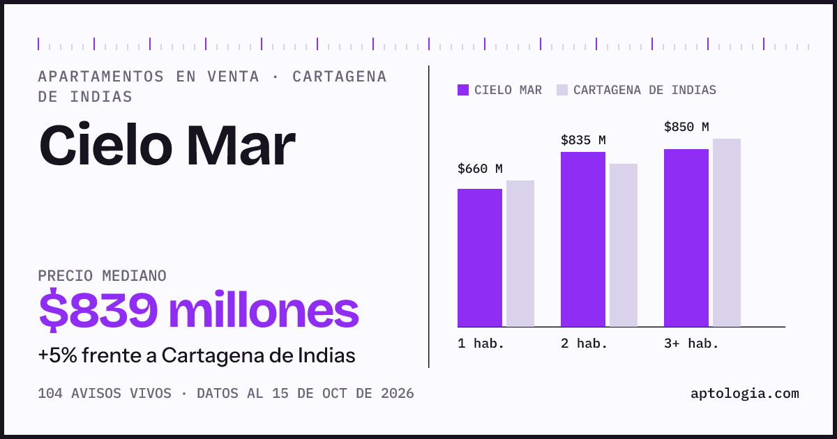 Precio de apartamentos en venta en Cielo Mar, Cartagena de Indias, octubre de 2026: mediana $838.500.000