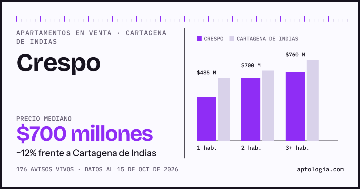 Precio de apartamentos en venta en Crespo, Cartagena de Indias, octubre de 2026: mediana $700.000.000