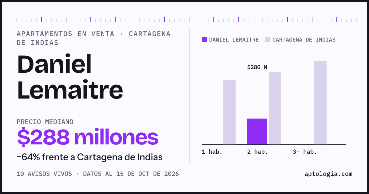 Precio de apartamentos en venta en Daniel Lemaitre, Cartagena de Indias, octubre de 2026: mediana $287.500.000