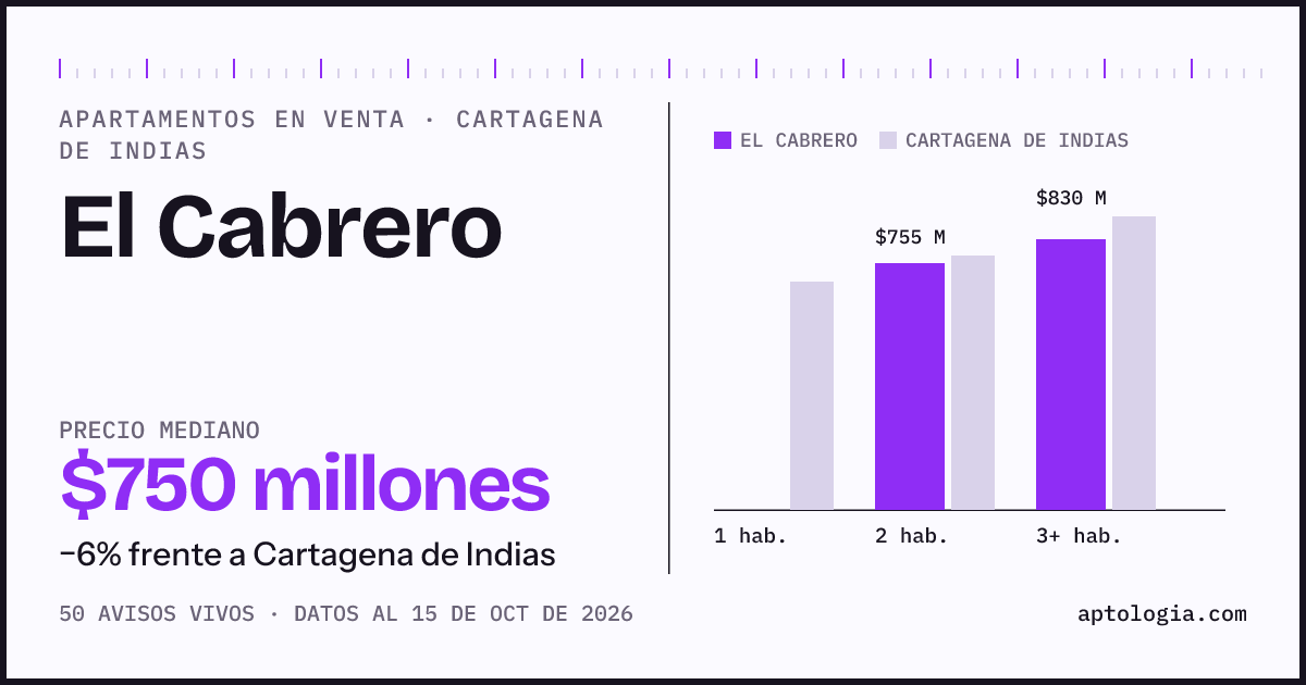 Precio de apartamentos en venta en El Cabrero, Cartagena De Indias, octubre de 2026: mediana $750.000.000