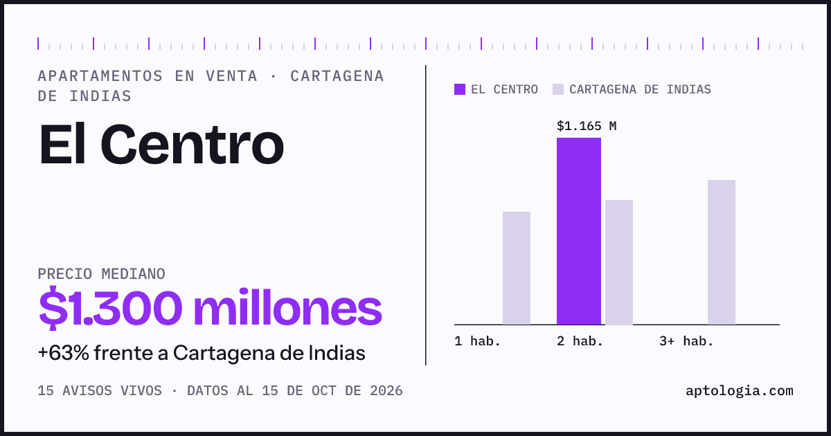 Precio de apartamentos en venta en El Centro, Cartagena de Indias, octubre de 2026: mediana $1.300.000.000