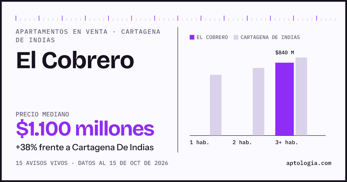 Precio de apartamentos en venta en El Cobrero, Cartagena De Indias, octubre de 2026: mediana $1.100.000.000
