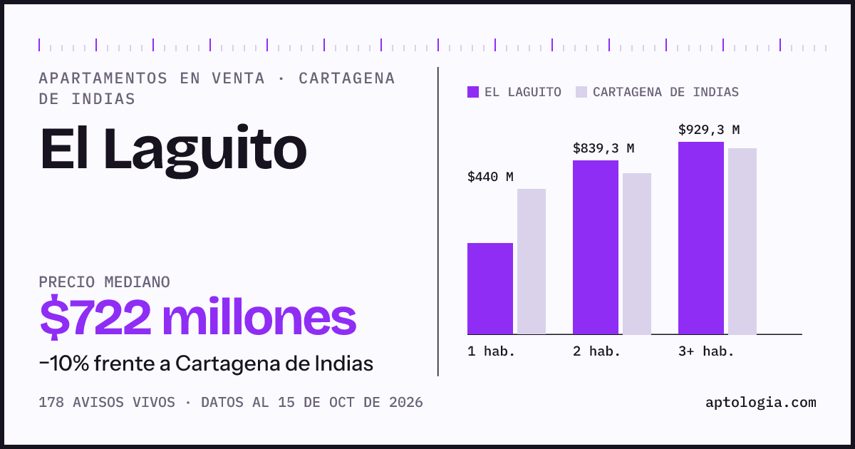 Precio de apartamentos en venta en El Laguito, Cartagena De Indias, octubre de 2026: mediana $721.900.000