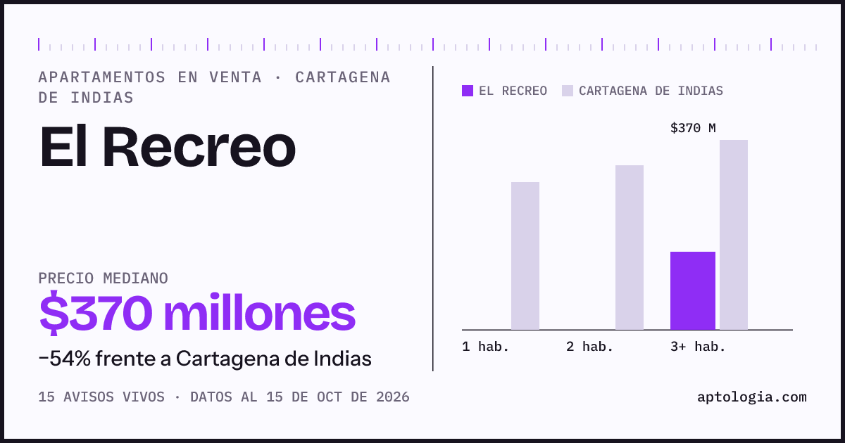 Precio de apartamentos en venta en El Recreo, Cartagena de Indias, octubre de 2026: mediana $370.000.000