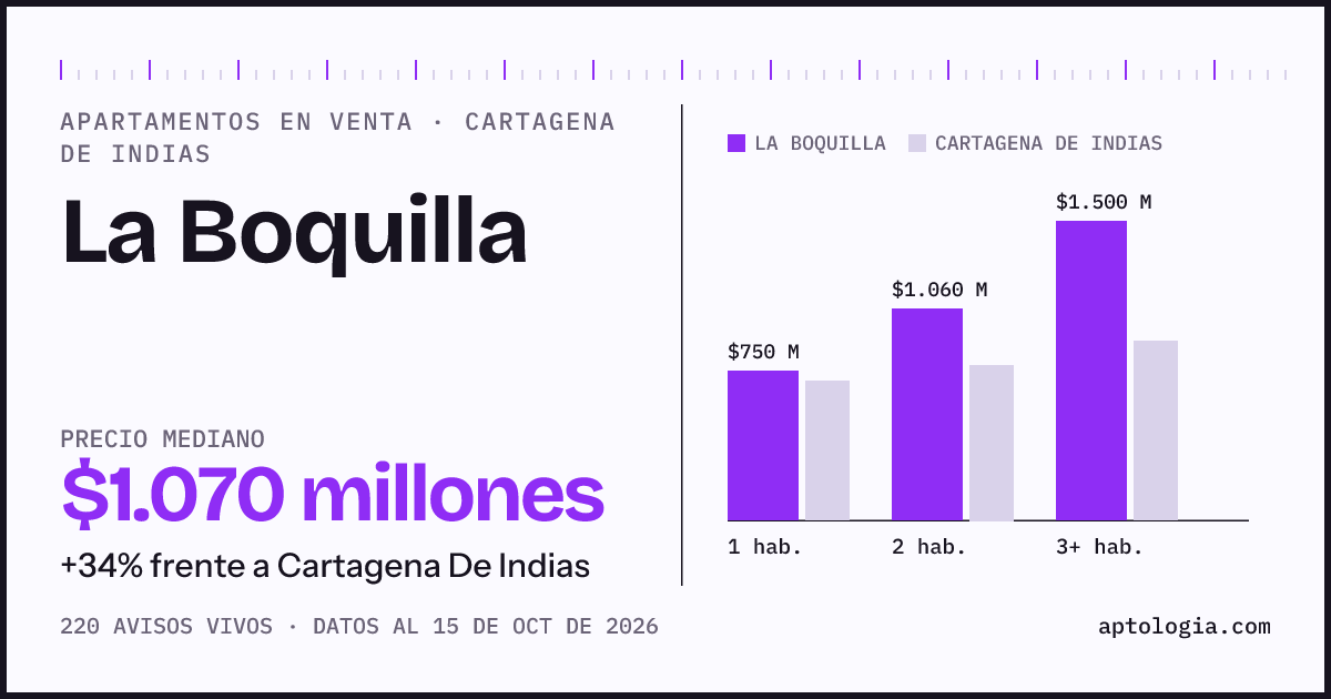 Precio de apartamentos en venta en La Boquilla, Cartagena De Indias, octubre de 2026: mediana $1.070.000.000