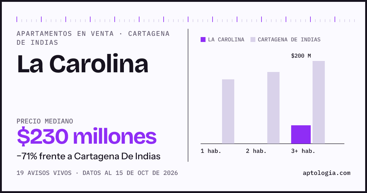 Precio de apartamentos en venta en La Carolina, Cartagena De Indias, octubre de 2026: mediana $230.000.000