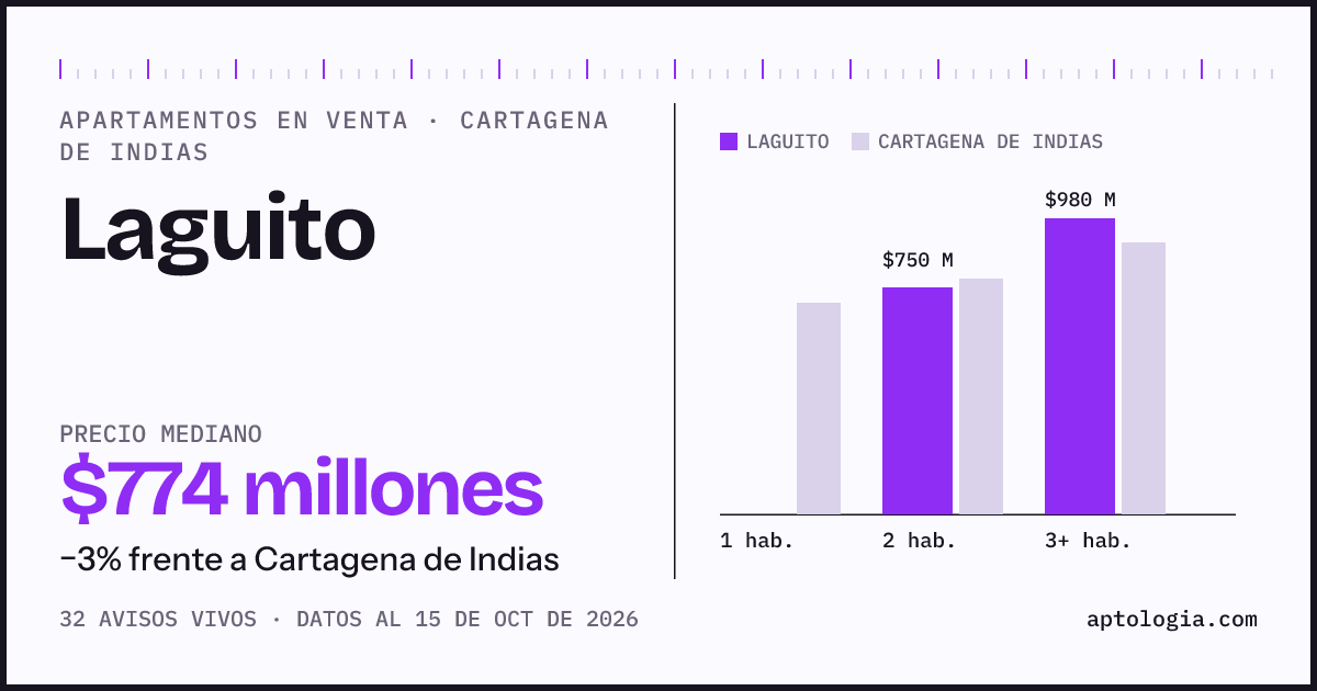 Precio de apartamentos en venta en Laguito, Cartagena de Indias, octubre de 2026: mediana $774.265.500