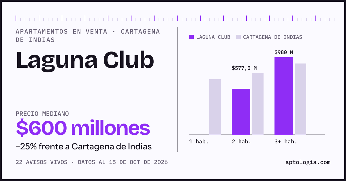 Precio de apartamentos en venta en Laguna Club, Cartagena de Indias, octubre de 2026: mediana $599.500.000