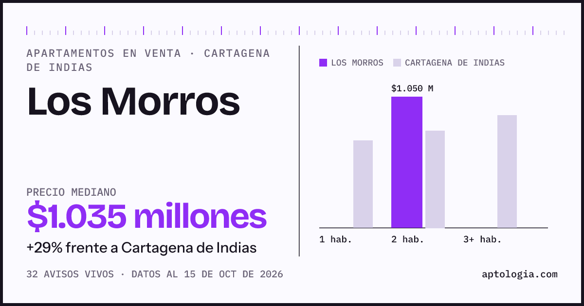 Precio de apartamentos en venta en Los Morros, Cartagena de Indias, octubre de 2026: mediana $1.035.000.000