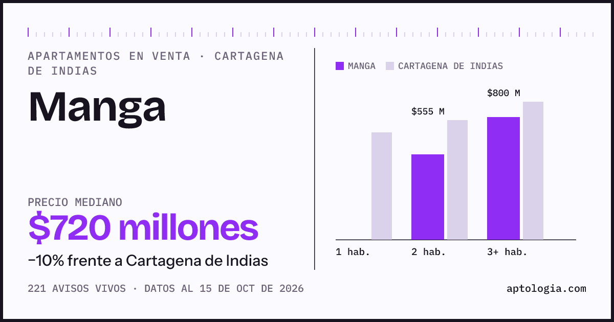 Precio de apartamentos en venta en Manga, Cartagena de Indias, octubre de 2026: mediana $720.000.000