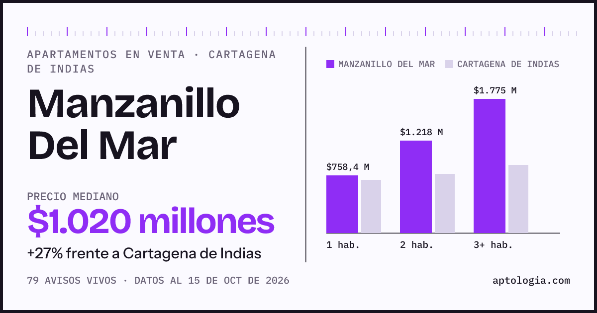 Precio de apartamentos en venta en Manzanillo Del Mar, Cartagena de Indias, octubre de 2026: mediana $1.020.000.000