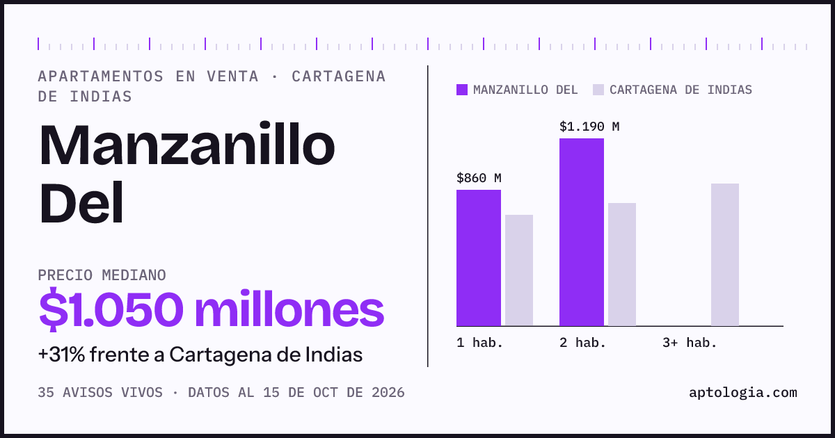 Precio de apartamentos en venta en Manzanillo Del, Cartagena De Indias, octubre de 2026: mediana $1.050.000.000