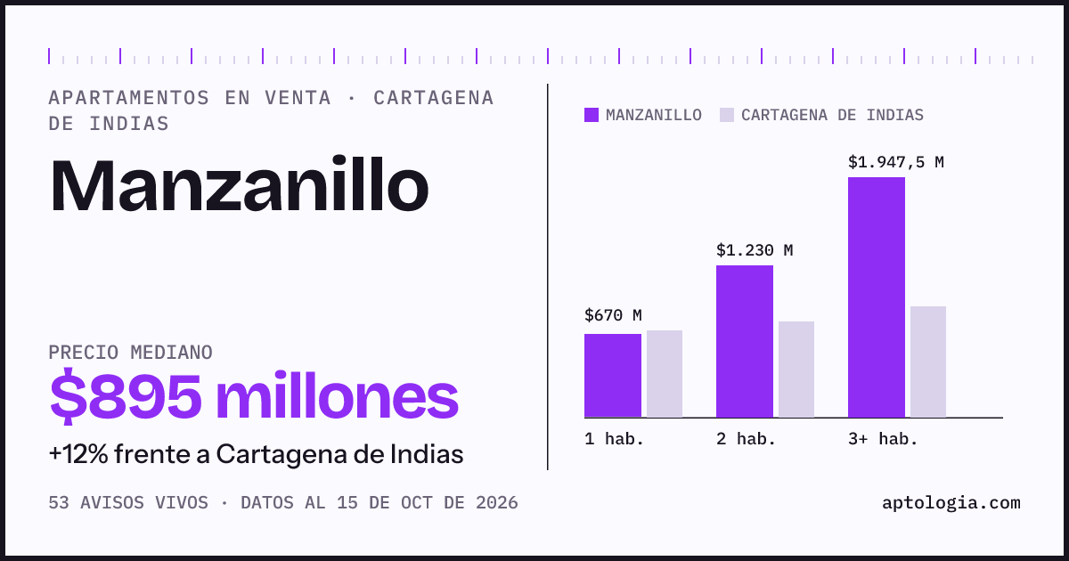 Precio de apartamentos en venta en Manzanillo, Cartagena de Indias, octubre de 2026: mediana $895.000.000