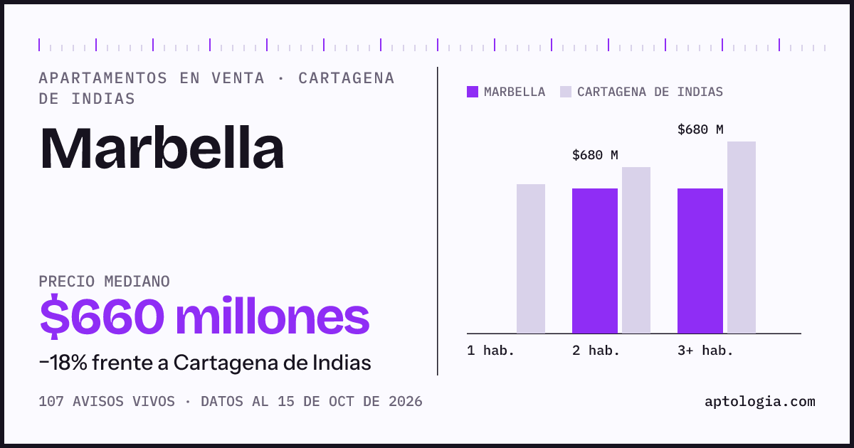Precio de apartamentos en venta en Marbella, Cartagena de Indias, octubre de 2026: mediana $660.000.000