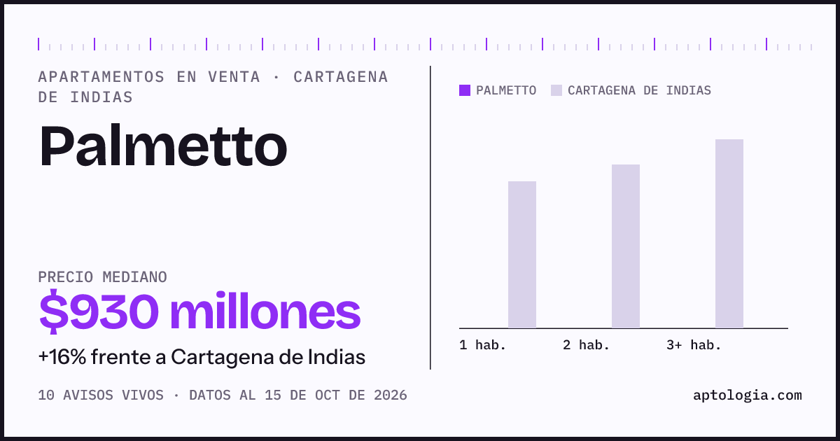 Precio de apartamentos en venta en Palmetto, Cartagena de Indias, octubre de 2026: mediana $930.000.000