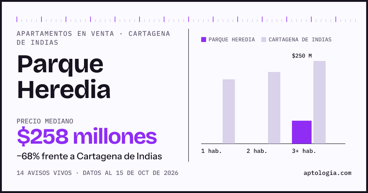Precio de apartamentos en venta en Parque Heredia, Cartagena De Indias, octubre de 2026: mediana $257.500.000