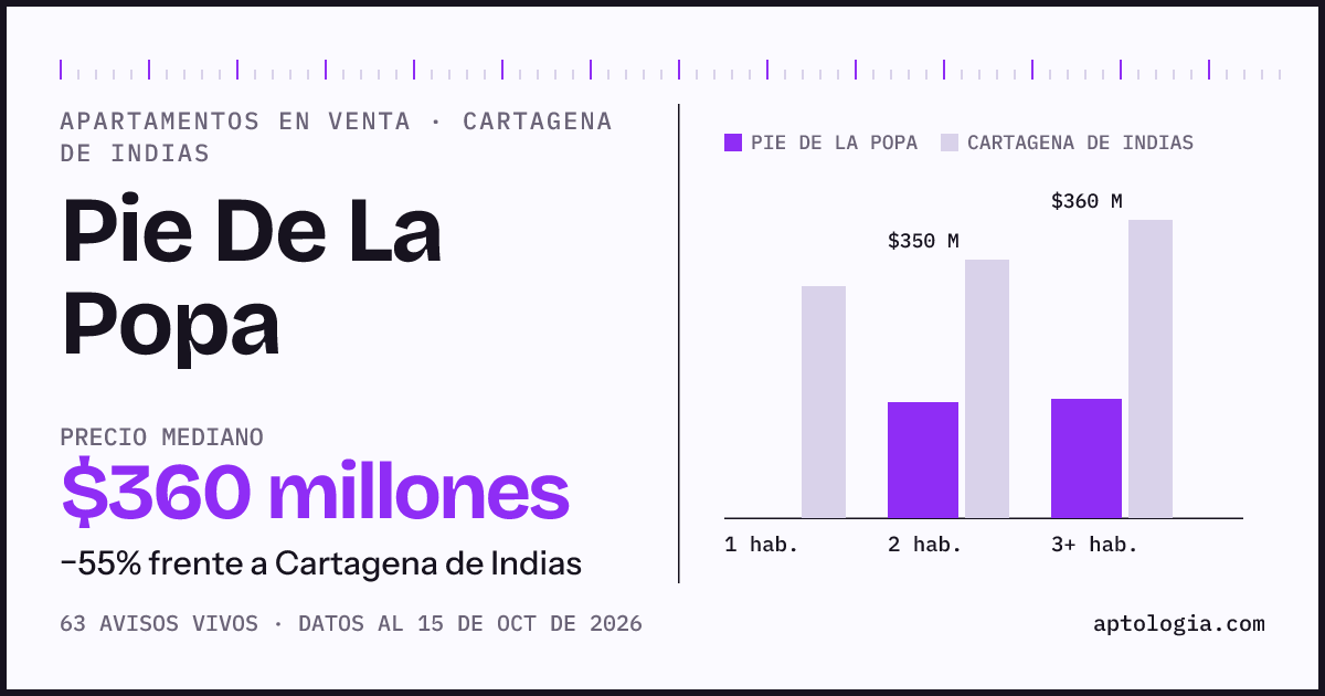 Precio de apartamentos en venta en Pie De La Popa, Cartagena de Indias, octubre de 2026: mediana $360.000.000