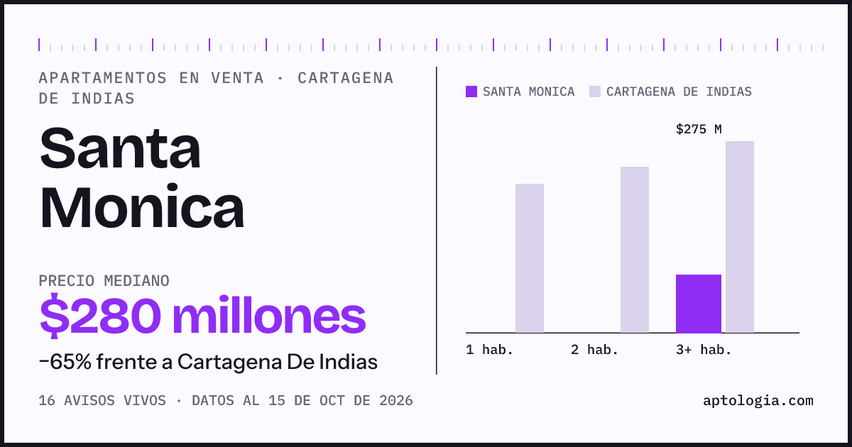 Precio de apartamentos en venta en Santa Monica, Cartagena De Indias, octubre de 2026: mediana $280.000.000
