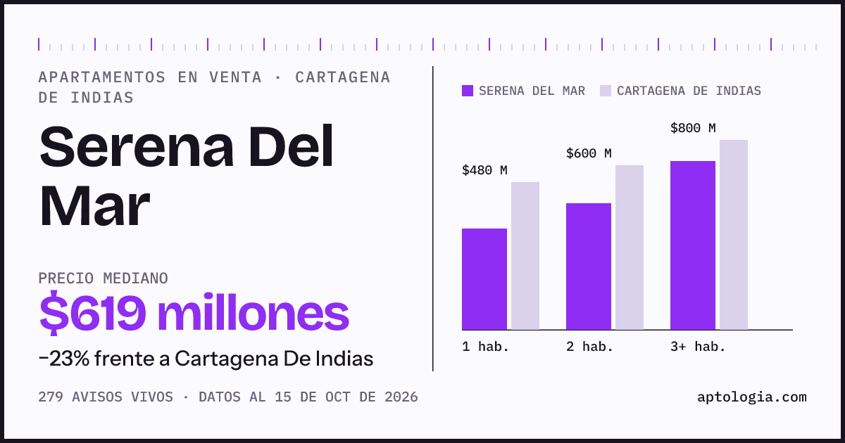Precio de apartamentos en venta en Serena Del Mar, Cartagena De Indias, octubre de 2026: mediana $619.000.000