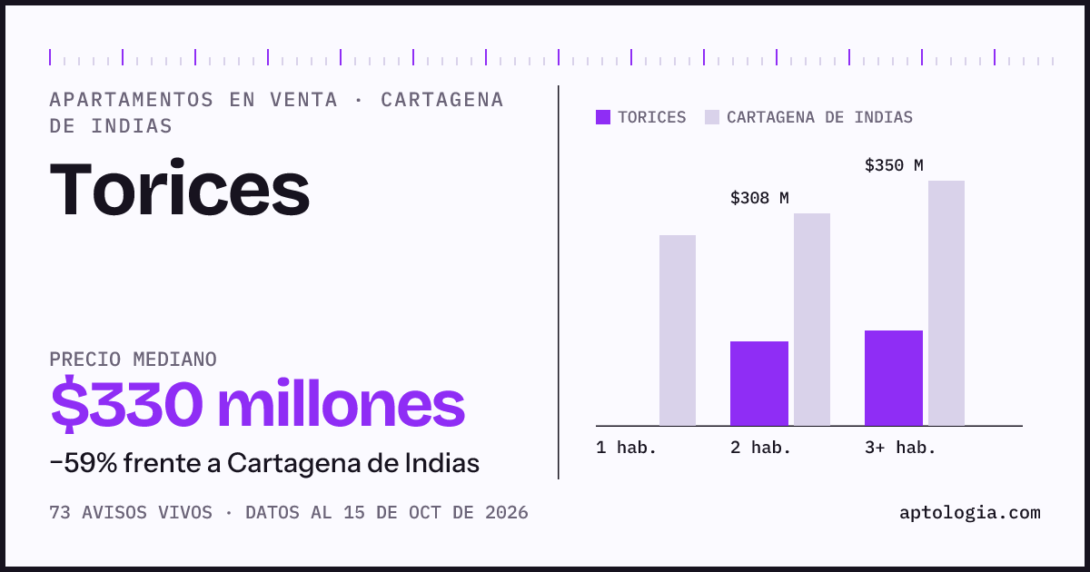 Precio de apartamentos en venta en Torices, Cartagena de Indias, octubre de 2026: mediana $330.000.000