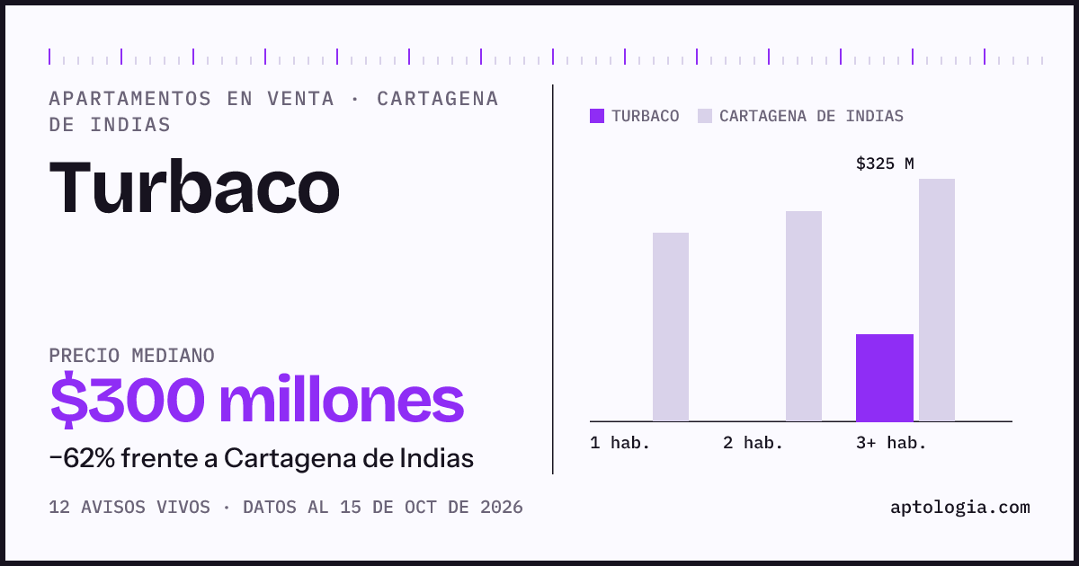 Precio de apartamentos en venta en Turbaco, Cartagena de Indias, octubre de 2026: mediana $300.000.000