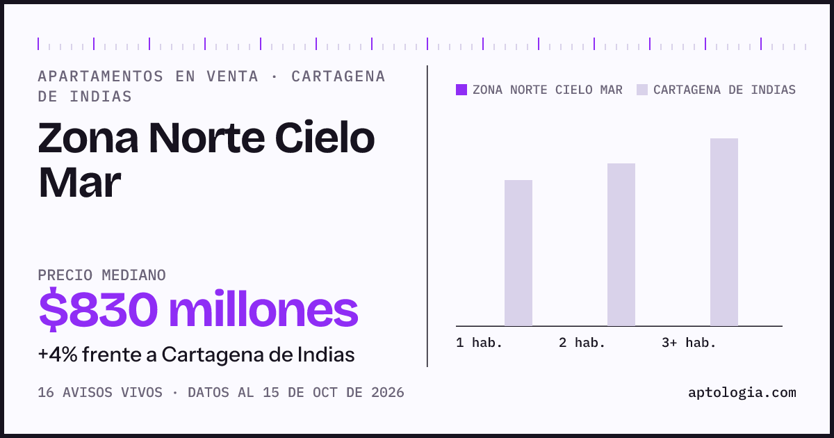 Precio de apartamentos en venta en Zona Norte Cielo Mar, Cartagena De Indias, octubre de 2026: mediana $830.000.000