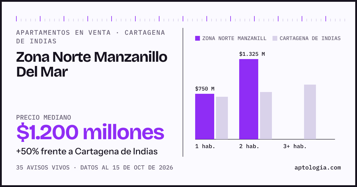 Precio de apartamentos en venta en Zona Norte Manzanillo Del Mar, Cartagena de Indias, octubre de 2026: mediana $1.200.000.000