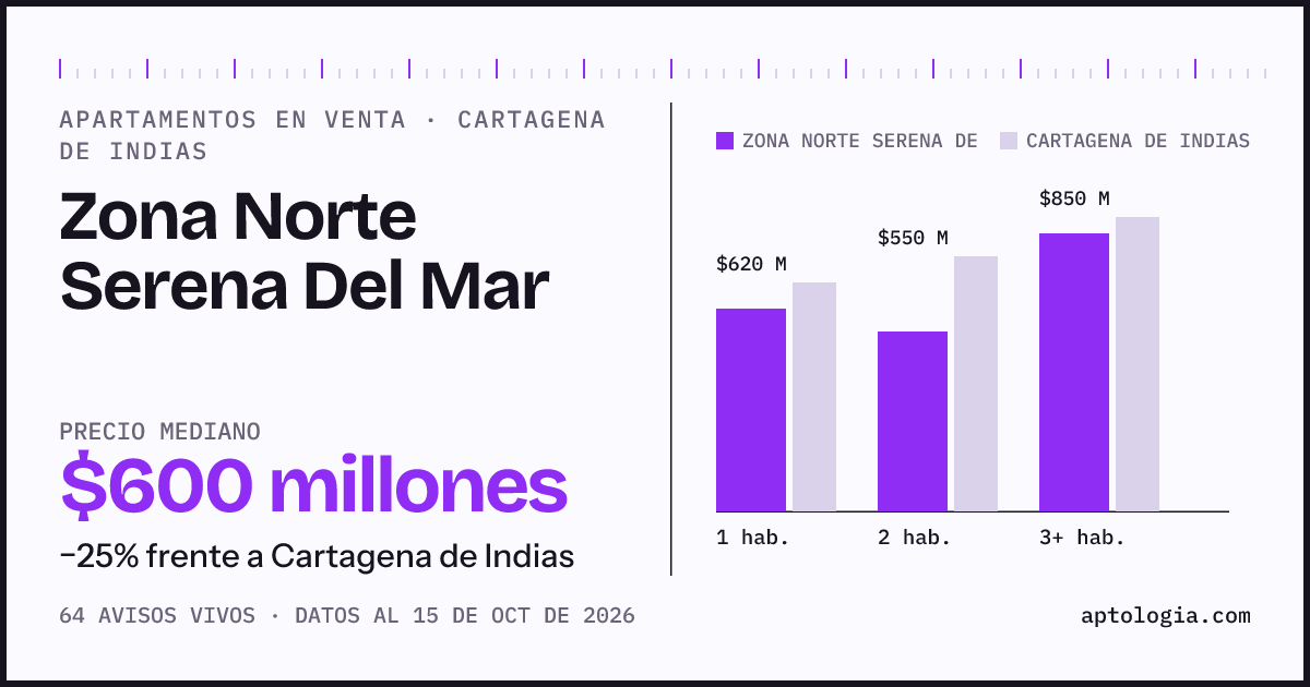 Precio de apartamentos en venta en Zona Norte Serena Del Mar, Cartagena de Indias, octubre de 2026: mediana $600.000.000