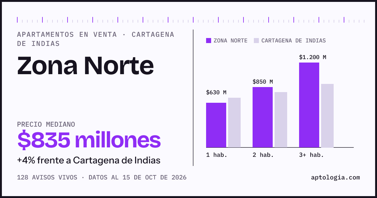 Precio de apartamentos en venta en Zona Norte, Cartagena De Indias, octubre de 2026: mediana $835.000.000