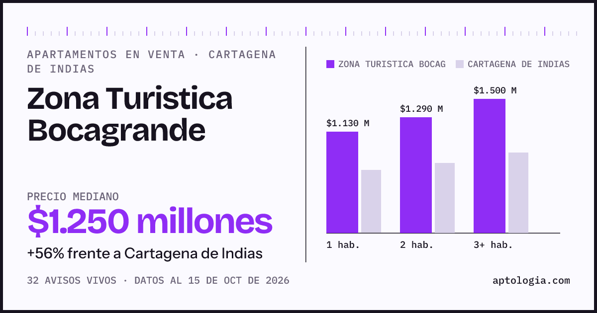 Precio de apartamentos en venta en Zona Turistica Bocagrande, Cartagena de Indias, octubre de 2026: mediana $1.250.000.000