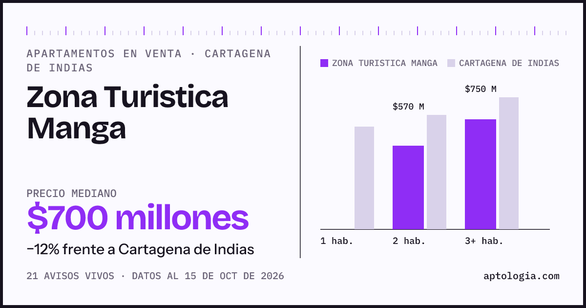 Precio de apartamentos en venta en Zona Turistica Manga, Cartagena De Indias, octubre de 2026: mediana $700.000.000