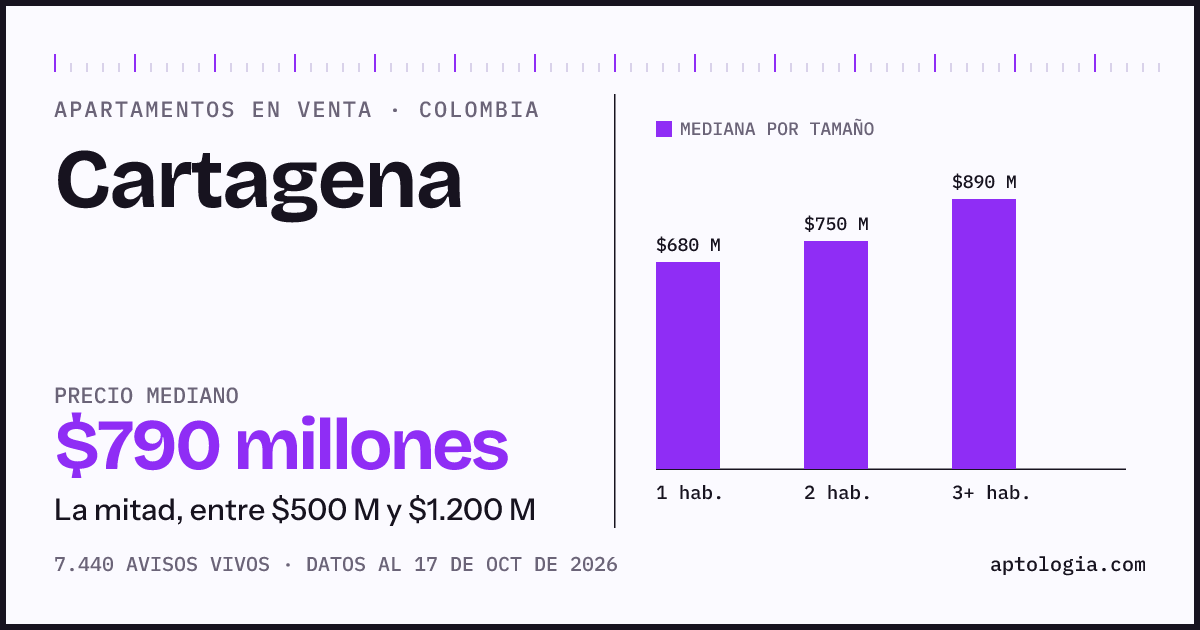 Precio de apartamentos en venta en Cartagena, octubre de 2026: mediana $780.000.000