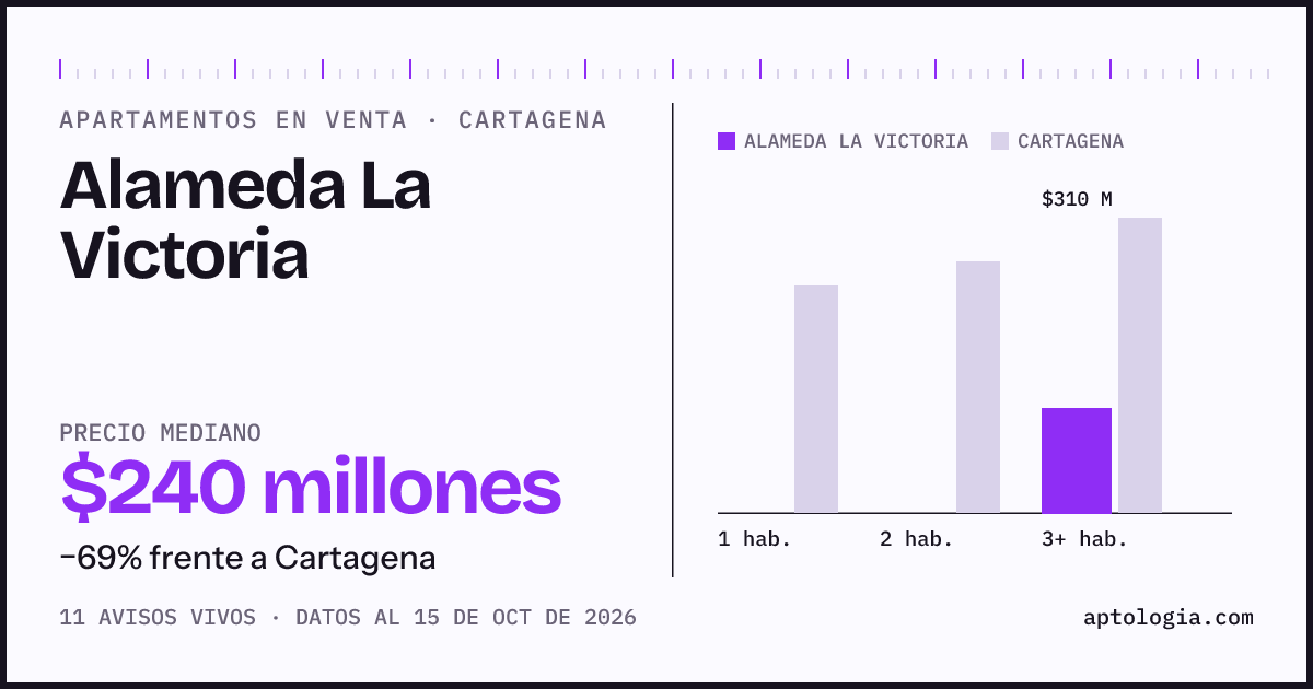 Precio de apartamentos en venta en Alameda La Victoria, Cartagena, octubre de 2026: mediana $240.000.000