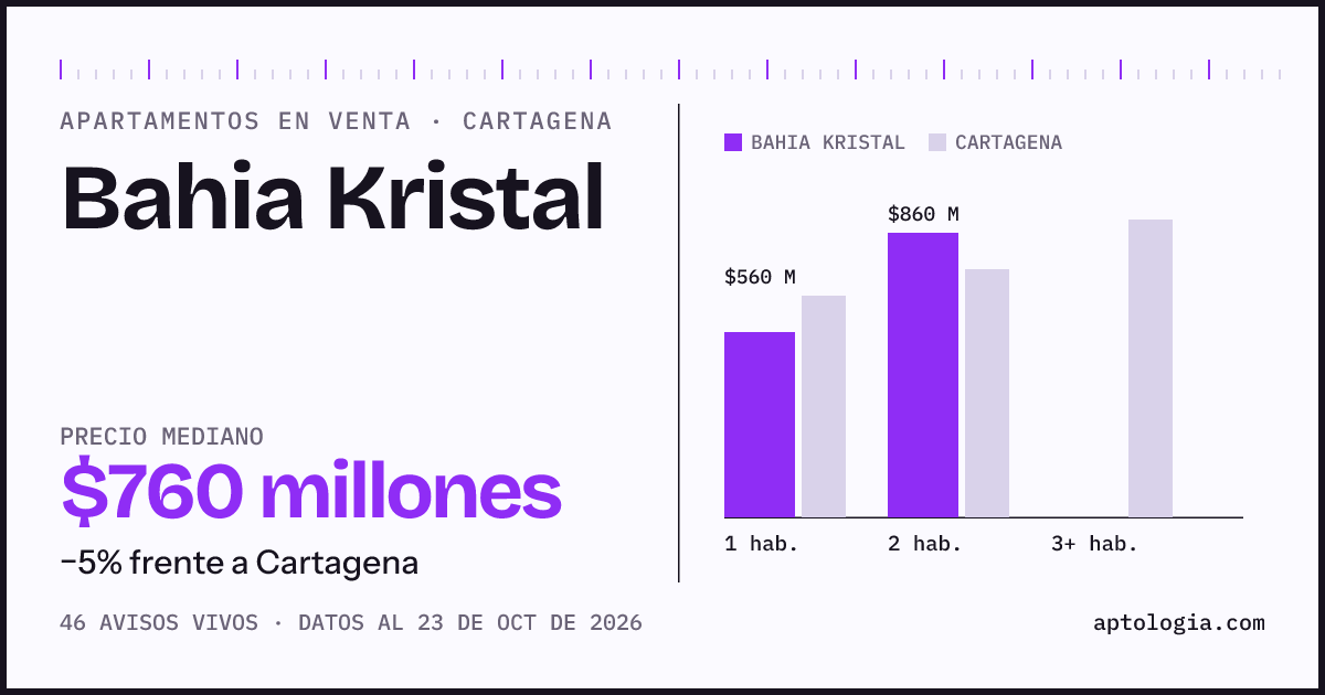 Precio de apartamentos en venta en Bahia Kristal, Cartagena, octubre de 2026: mediana $703.000.000