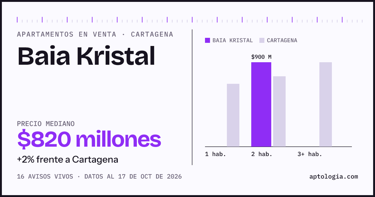 Precio de apartamentos en venta en Baia Kristal, Cartagena, octubre de 2026: mediana $820.000.000