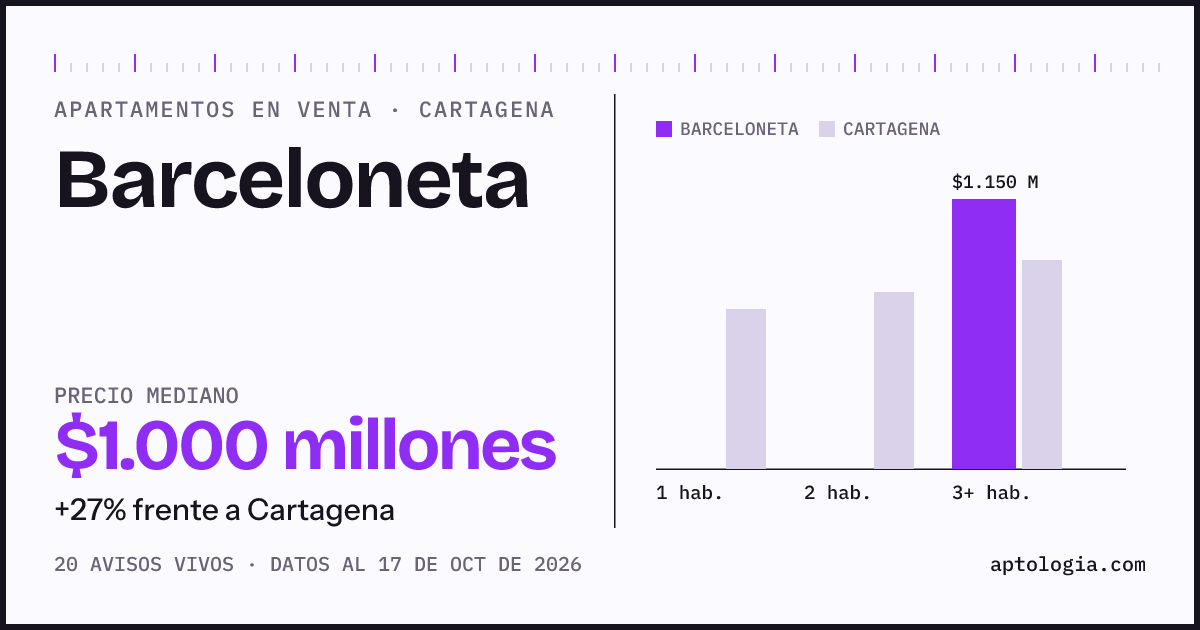 Precio de apartamentos en venta en Barceloneta, Cartagena, octubre de 2026: mediana $850.000.000