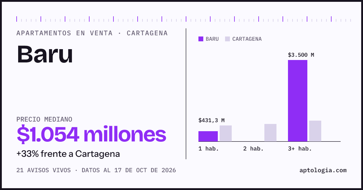 Precio de apartamentos en venta en Baru, Cartagena, octubre de 2026: mediana $841.544.000