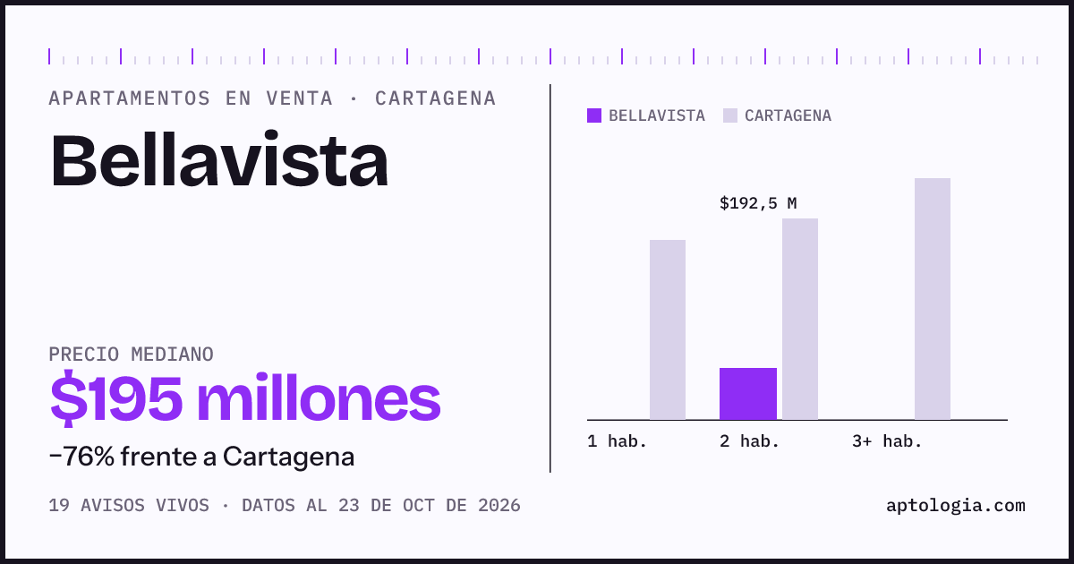 Precio de apartamentos en venta en Bellavista, Cartagena, octubre de 2026: mediana $195.000.000