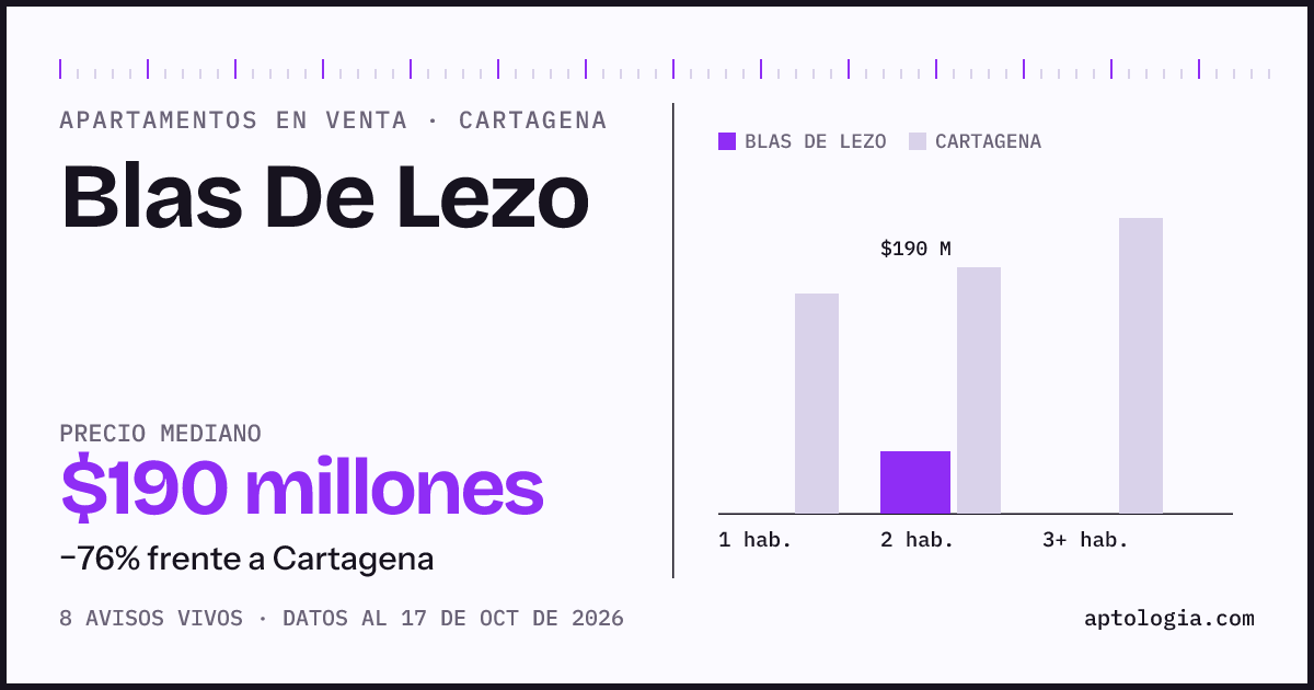 Precio de apartamentos en venta en Blas De Lezo, Cartagena, octubre de 2026: mediana $190.000.000