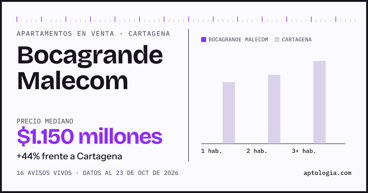 Precio de apartamentos en venta en Bocagrande Malecom, Cartagena, octubre de 2026: mediana $1.150.000.000