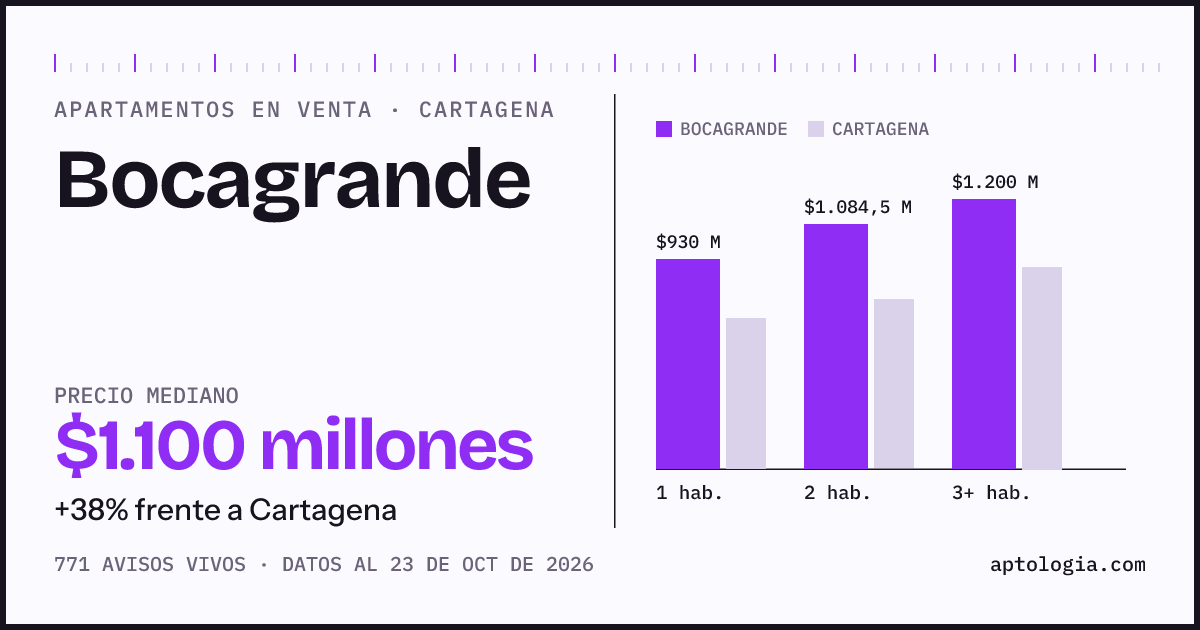 Precio de apartamentos en venta en Bocagrande, Cartagena, octubre de 2026: mediana $1.100.000.000