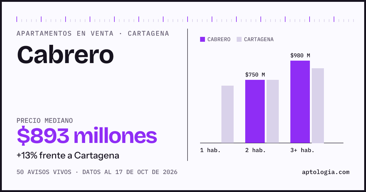 Precio de apartamentos en venta en Cabrero, Cartagena, octubre de 2026: mediana $892.500.000