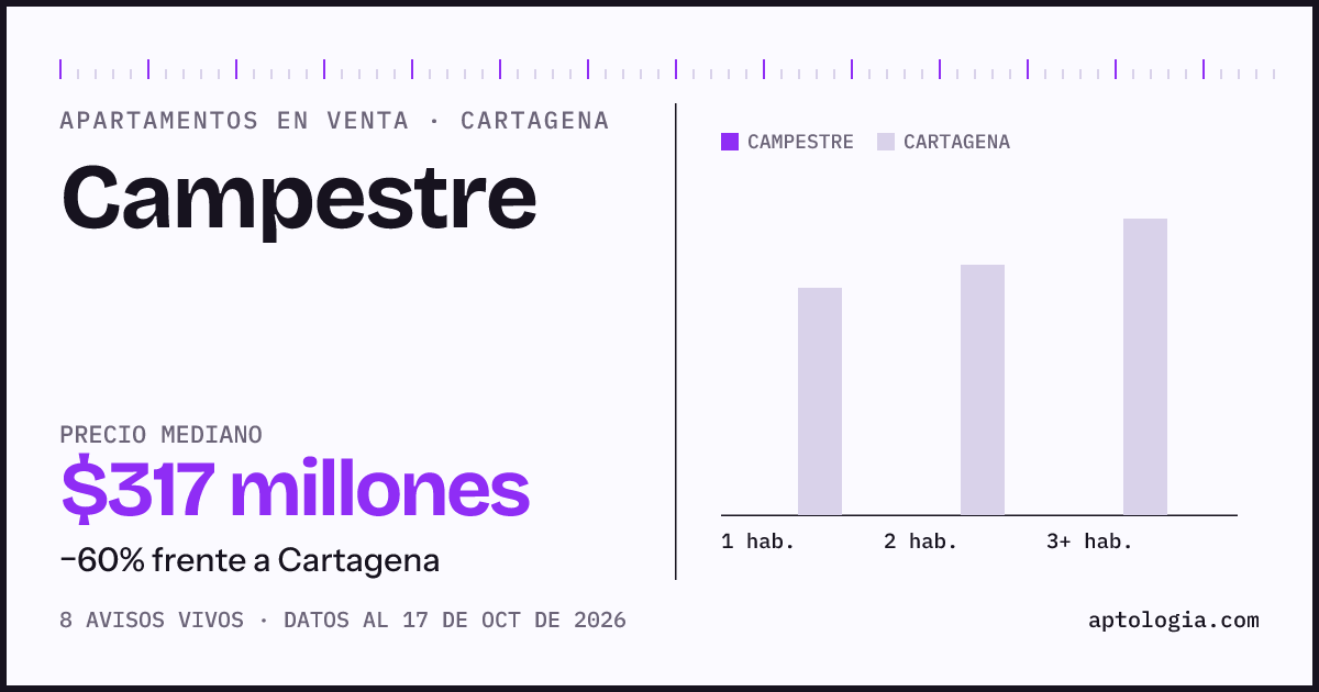 Precio de apartamentos en venta en Campestre, Cartagena, octubre de 2026: mediana $317.287.500