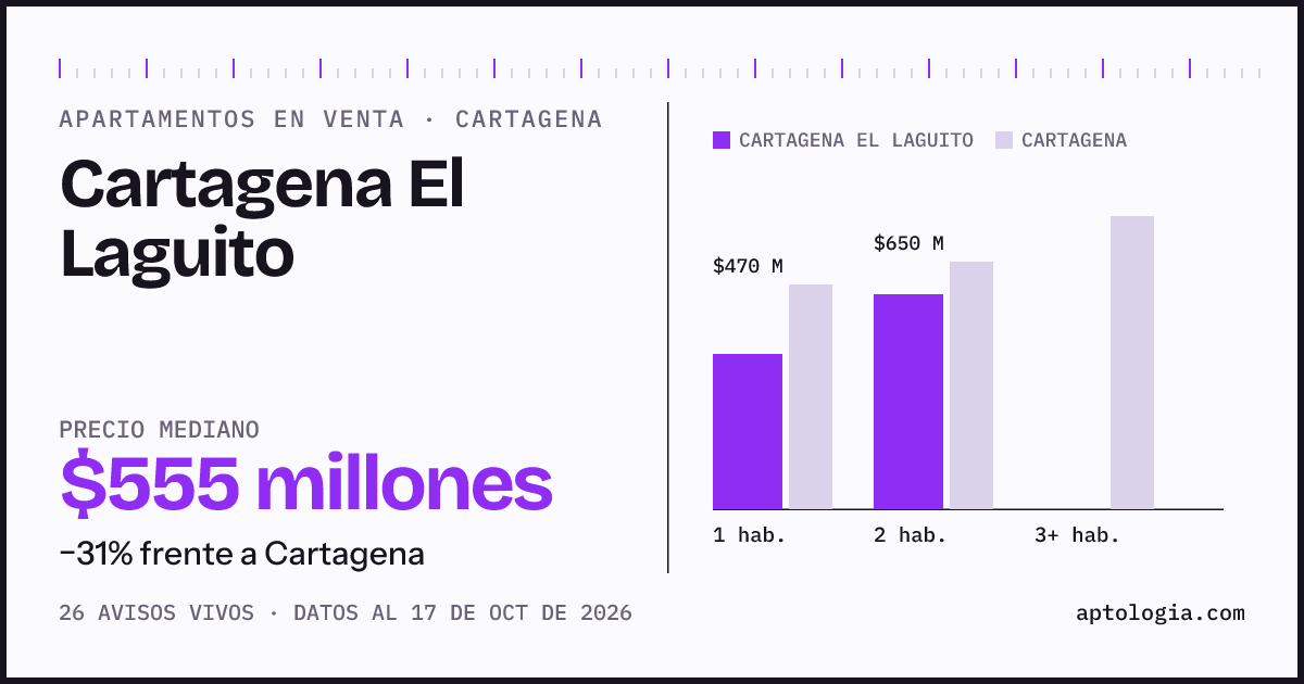 Precio de apartamentos en venta en Cartagena El Laguito, Cartagena, octubre de 2026: mediana $554.500.000