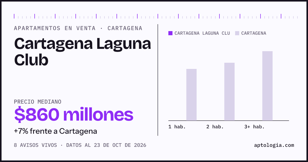 Precio de apartamentos en venta en Cartagena Laguna Club, Cartagena, octubre de 2026: mediana $860.000.000