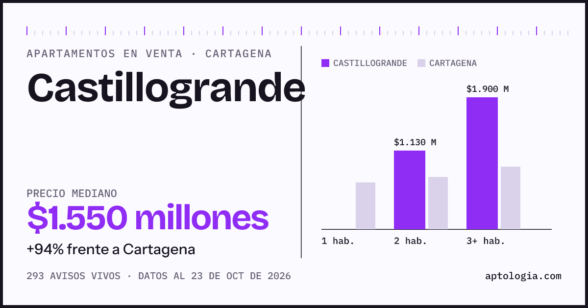 Precio de apartamentos en venta en Castillogrande, Cartagena, octubre de 2026: mediana $1.525.000.000