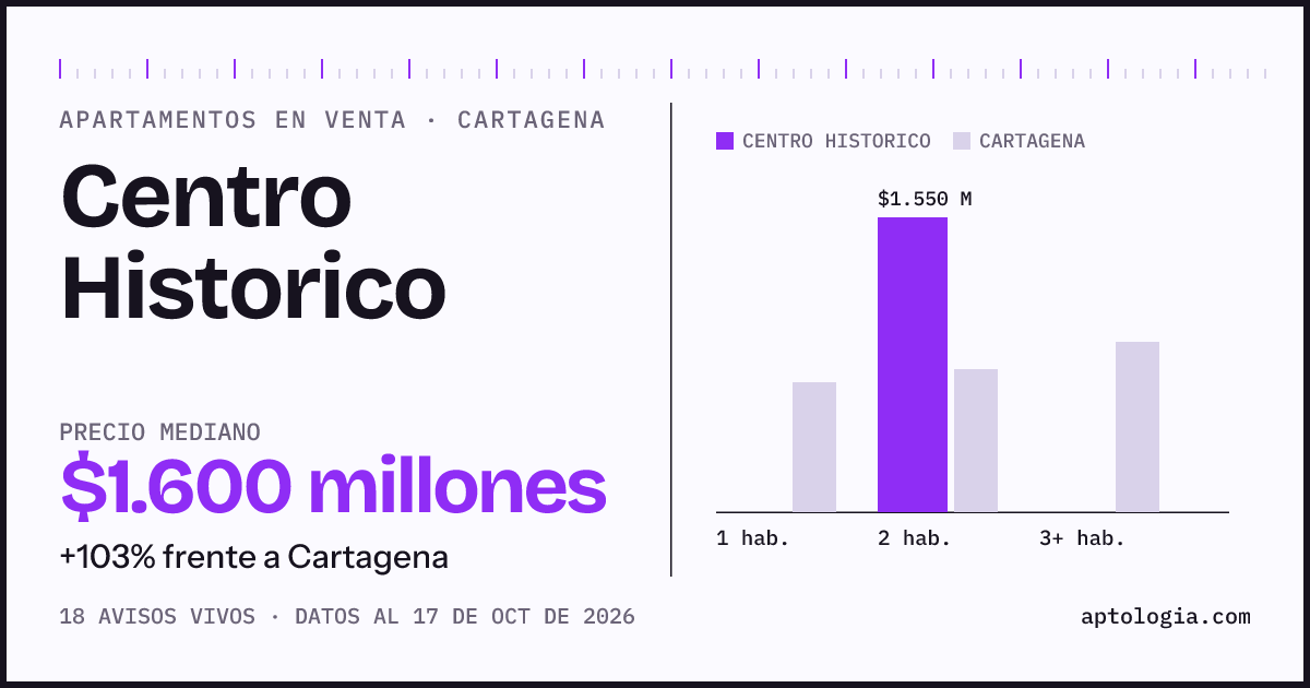 Precio de apartamentos en venta en Centro Historico, Cartagena, octubre de 2026: mediana $1.600.000.000