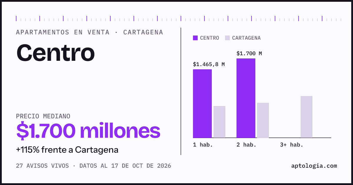 Precio de apartamentos en venta en Centro, Cartagena, octubre de 2026: mediana $1.700.000.000