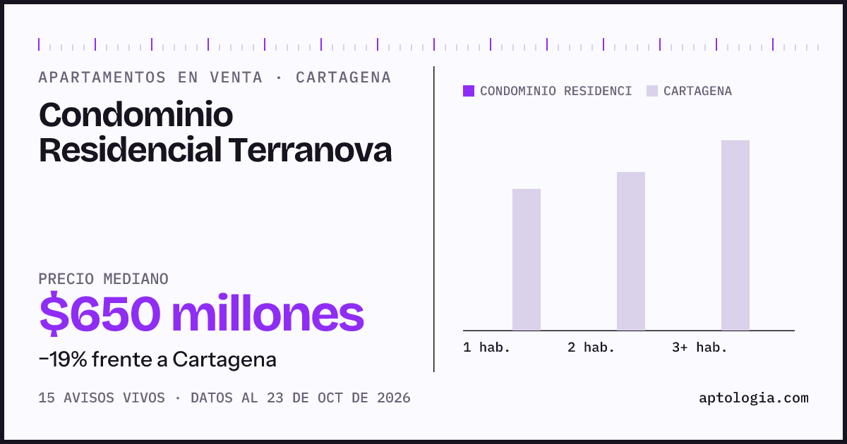 Precio de apartamentos en venta en Condominio Residencial Terranova, Cartagena, octubre de 2026: mediana $670.000.000