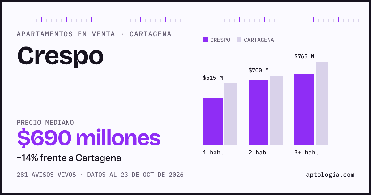 Precio de apartamentos en venta en Crespo, Cartagena, octubre de 2026: mediana $690.000.000